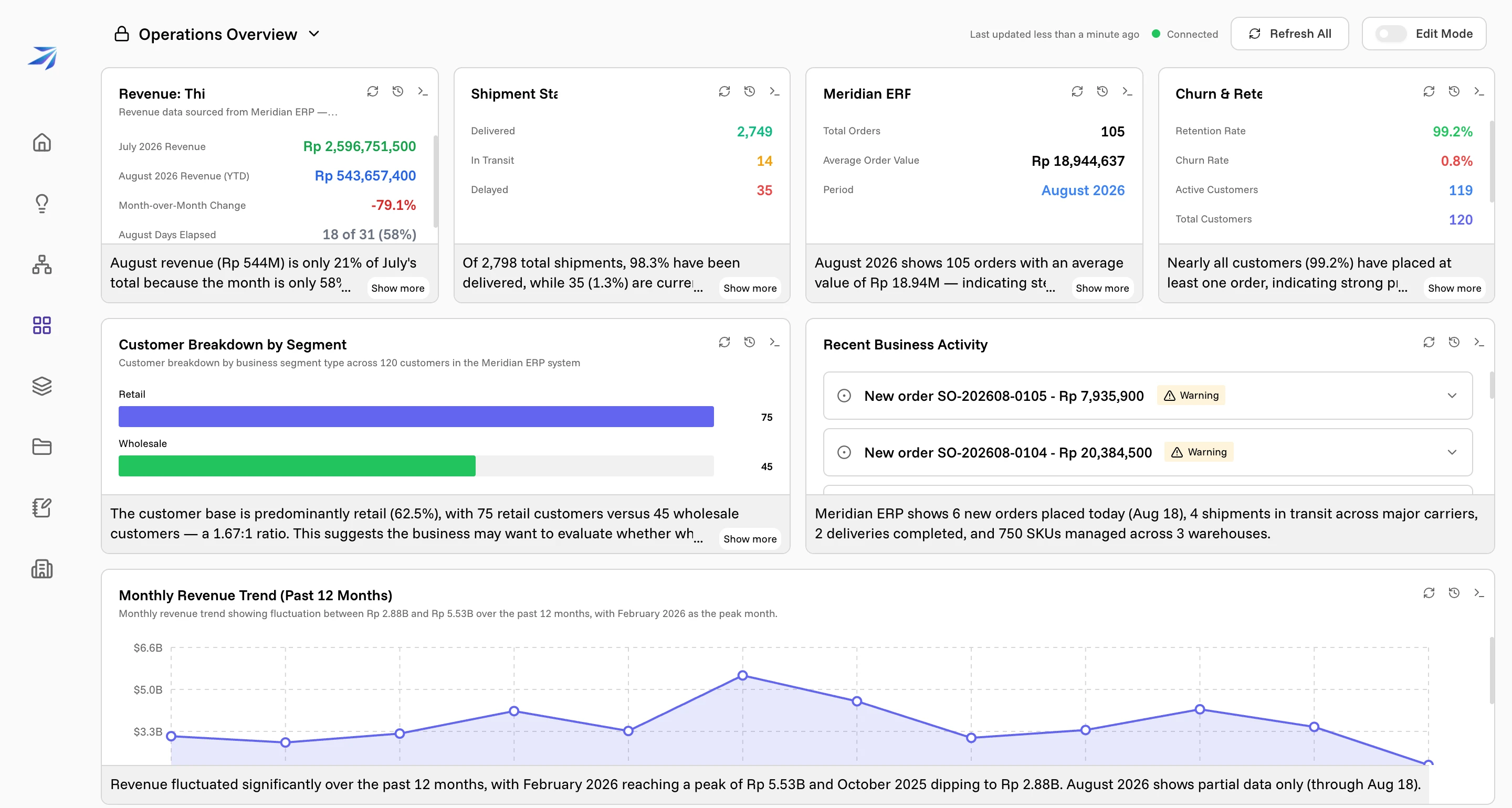 The Operations Overview dashboard: revenue, shipment status, order values, customer mix, and a twelve-month revenue trend