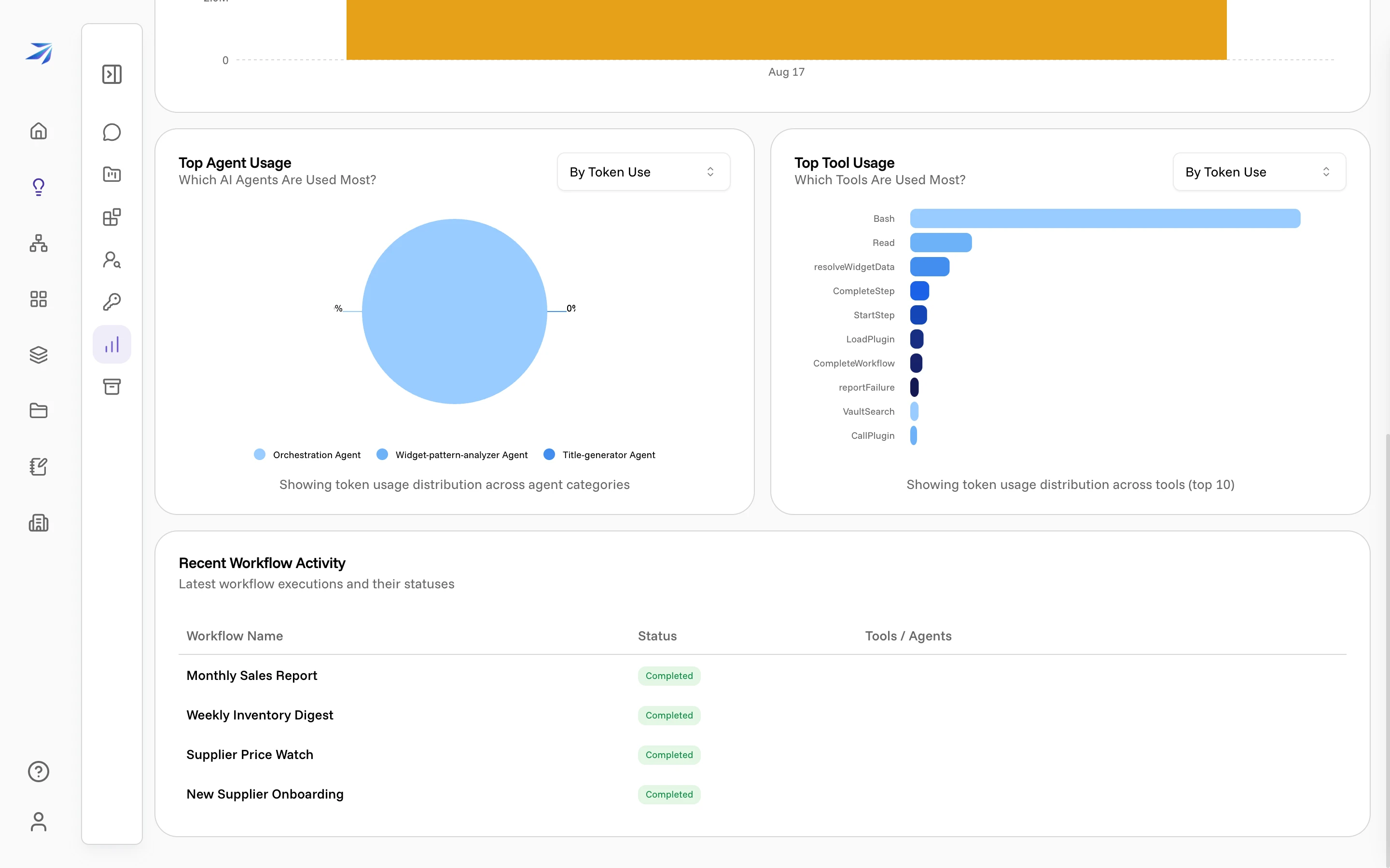 The lower half of the Analytics page: a Top Agent Usage pie chart, a Top Tool Usage bar chart, and a Recent Workflow Activity table