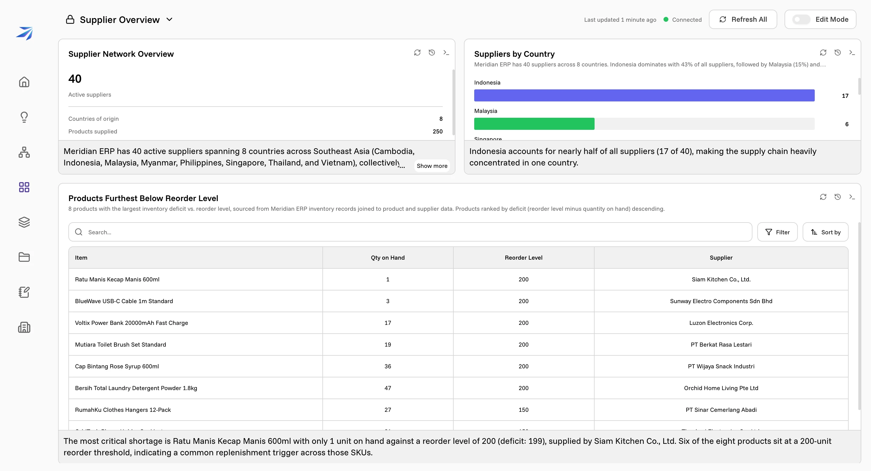 The finished Supplier Overview dashboard: supplier totals, suppliers by country, and the products furthest below their reorder level