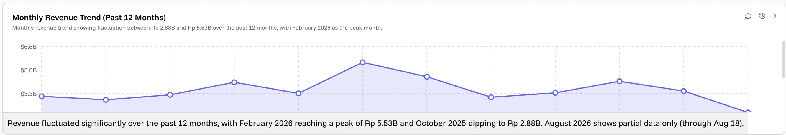 A line chart widget: Monthly Revenue Trend across the past twelve months, with the agent's note underneath