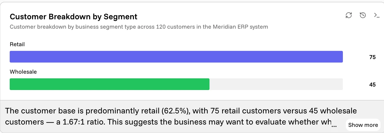 A bar chart widget: customer breakdown by segment, retail against wholesale