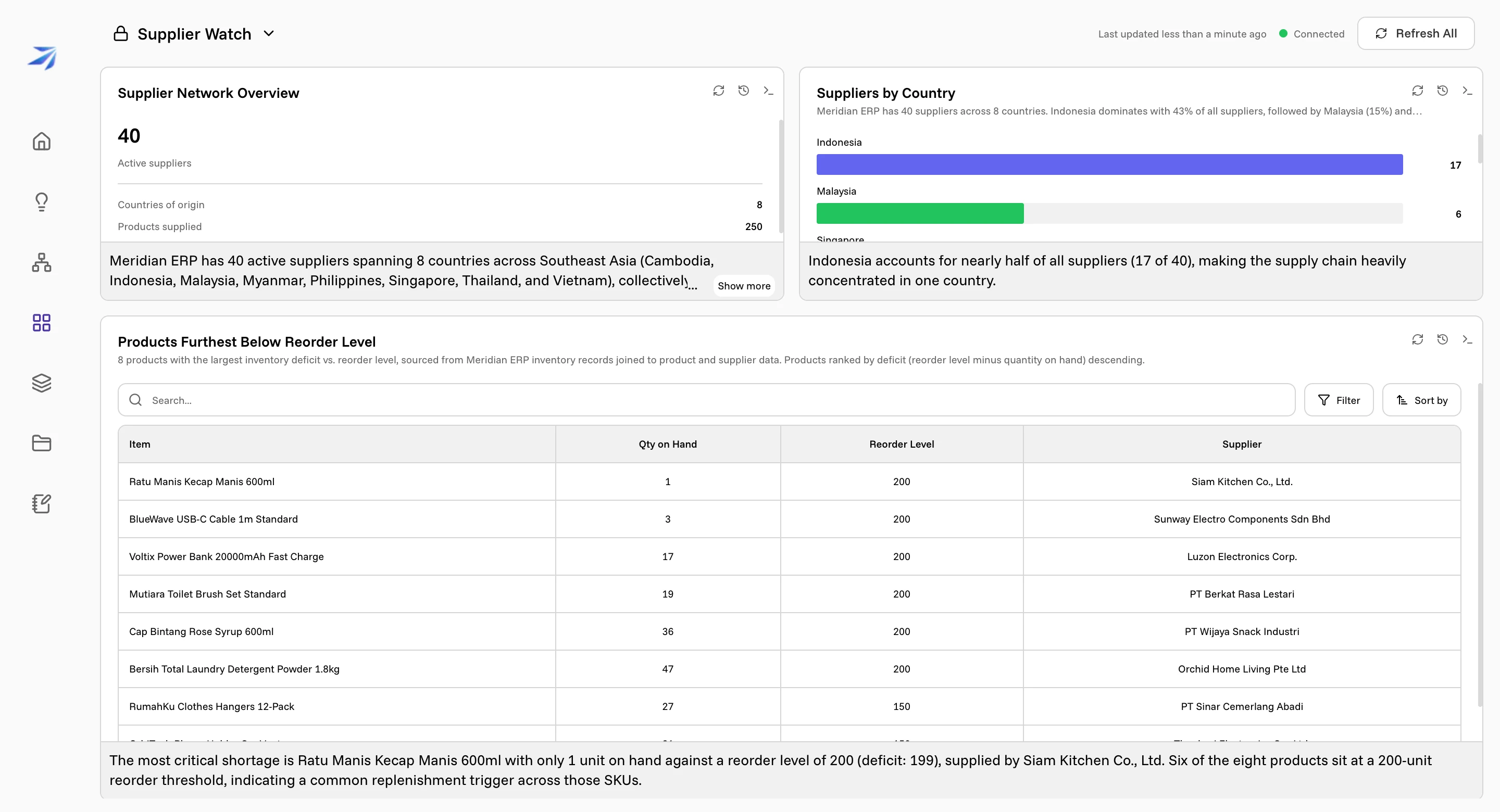The same dashboard opened by a colleague with view access: no Edit Mode toggle in the header