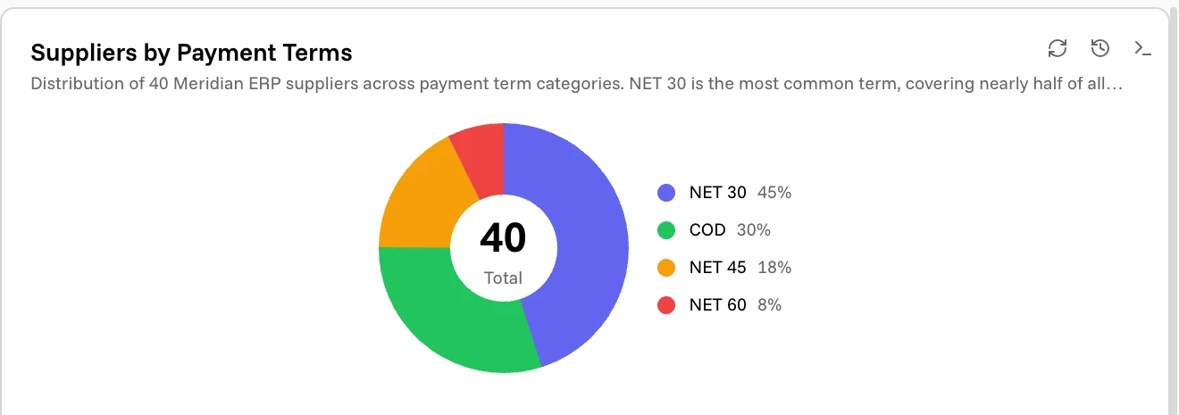 A donut chart widget: forty suppliers split across NET 30, COD, NET 45, and NET 60 payment terms