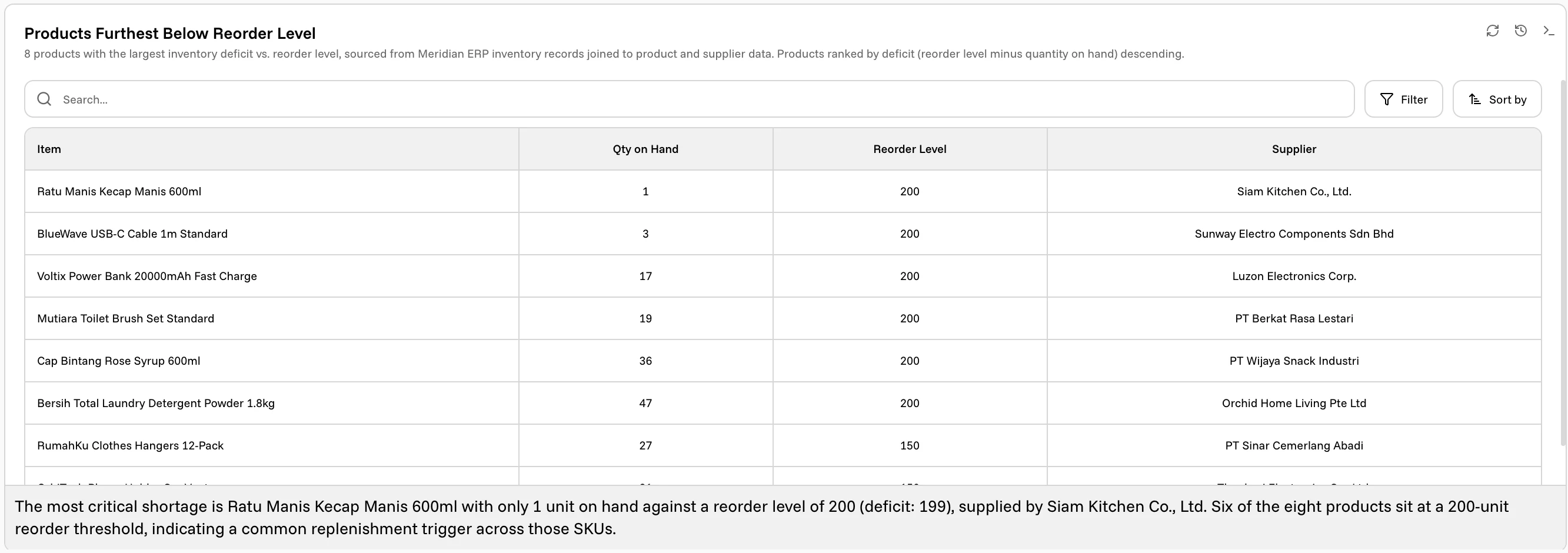 A table widget: eight products below their reorder level with quantity on hand, reorder level, and supplier, above a search box and filter and sort controls